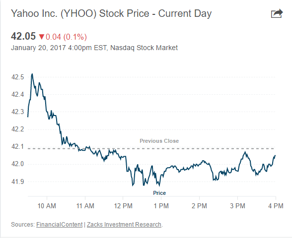  Giá cổ phiếu Yahoo giảm mạnh sau khi bị SEC nhập cuộc điều tra 