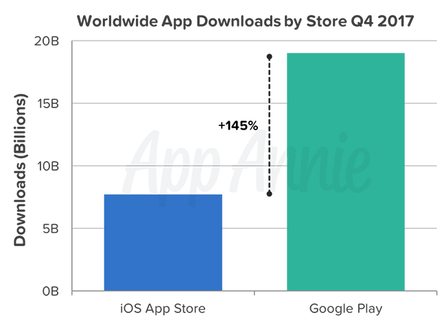 Google Play đạt kỷ lục hơn 19 tỷ lượt tải trong Q4/2017, quý cao nhất trong lịch sử nhưng vẫn thua iOS trong lĩnh vực này - Ảnh 1.