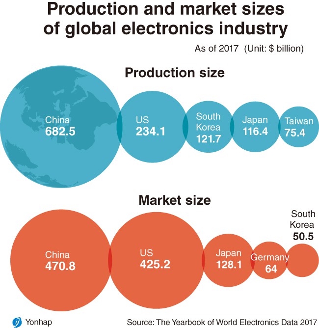  Hàn Quốc xếp thứ ba về sản lượng và thứ năm về quy mô thị trường trên toàn thế giới. 