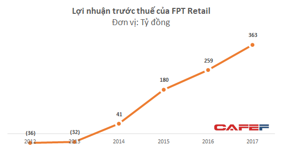 FPT Retail đạt 290 tỷ đồng LNST, tăng trưởng 40% so với năm 2016 - Ảnh 2.