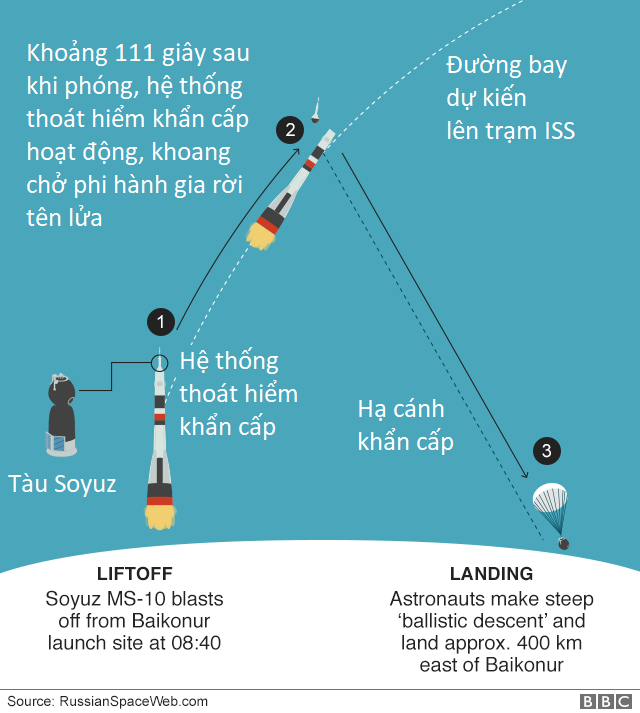 Tàu vũ trụ Soyuz gặp nạn, hai phi hành gia phải thực hiện hạ cánh đạn đạo để thoát cái chết cận kề - Ảnh 2.