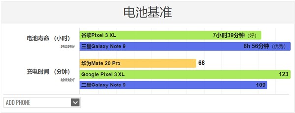 Thử nghiệm thực tế sạc siêu tốc 40W trên Huawei Mate 20 Pro: đầy pin trong 68 phút - Ảnh 1.