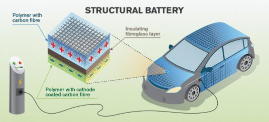 Sợi carbon có thể trữ năng lượng bên trong thân xe hơi - Ảnh 1.