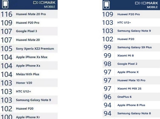 Huawei không công bố điểm DXOMark của Mate 20 Pro vì ngại điểm quá cao, sợ mọi người bảo gian lận - Ảnh 3.