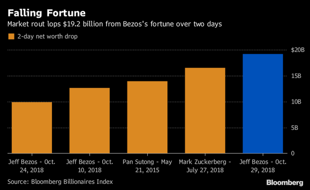 Jeff Bezos vừa thiết lập kỷ lục là người có tài sản giảm nhanh và nhiều nhất trong lịch sử: Gần 20 tỷ USD bay trong 2 ngày! - Ảnh 2.