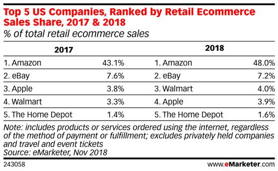 Walmart vượt qua Apple để trở thành nhà bán lẻ trực tuyến lớn thứ ba tại Mỹ - Ảnh 2.