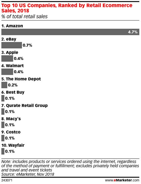 Walmart vượt qua Apple để trở thành nhà bán lẻ trực tuyến lớn thứ ba tại Mỹ - Ảnh 3.