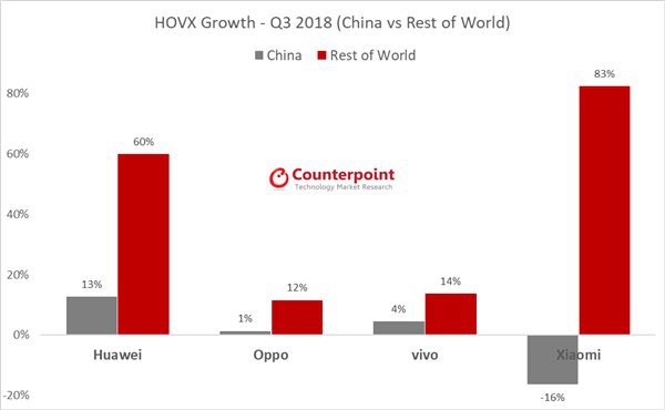 Thị trường smartphone toàn cầu Q3/2018: Nokia, Xiaomi và Huawei tăng trưởng mạnh, Apple ổn định, Samsung giảm 13% - Ảnh 2.