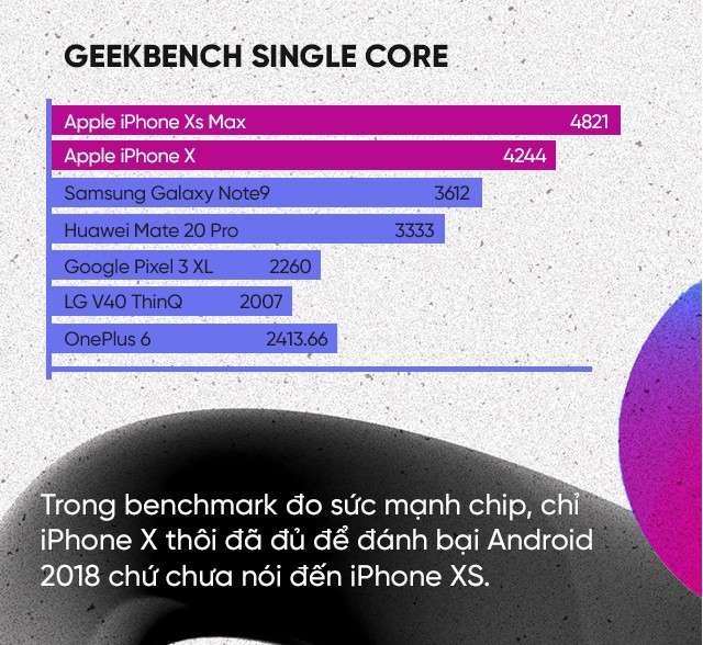 Nhìn thấu bản chất: Vì sao iPhone đè bẹp smartphone Android về điểm benchmark mà speed test lại chậm hơn? - Ảnh 2.