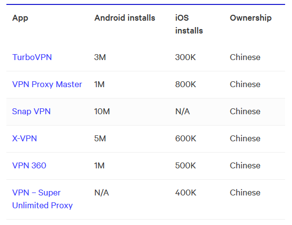 Nghiên cứu cho thấy, hơn một nửa ứng dụng VPN trên cả Android và iOS có liên hệ tới Trung Quốc - Ảnh 2.