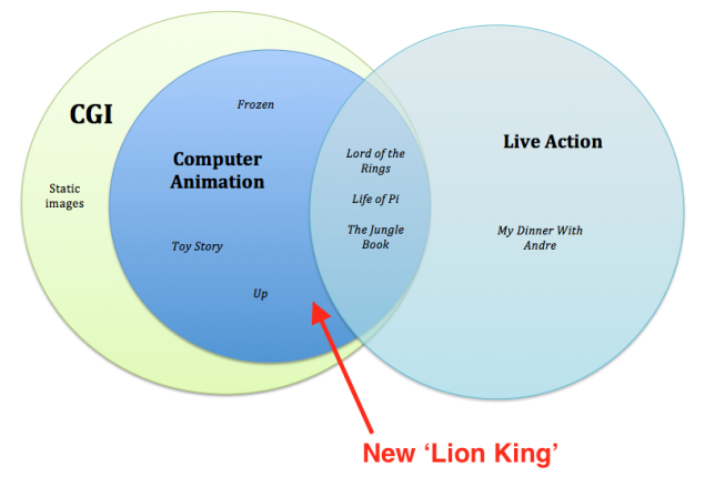 Tại sao The Lion King chẳng có lấy một mống người nhưng vẫn được gọi là phim live-action? - Ảnh 3.