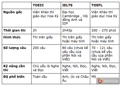 Những sự khác biệt cơ bản giữa TOEFL, IELTS và TOEIC: 6.0 điểm IELTS thì bằng mấy điểm TOEIC, TOEFL? - Ảnh 1.