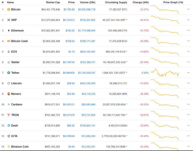 Bitcoin mất tiếp mốc 4.000 USD, bong bóng tiền số đang dần vỡ tan - Ảnh 2.