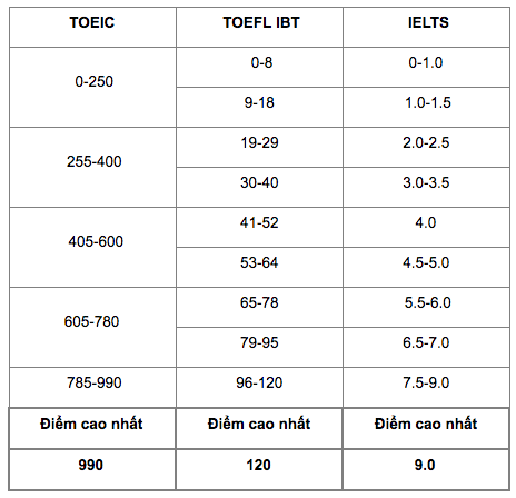 Những sự khác biệt cơ bản giữa TOEFL, IELTS và TOEIC: 6.0 điểm IELTS thì bằng mấy điểm TOEIC, TOEFL? - Ảnh 3.