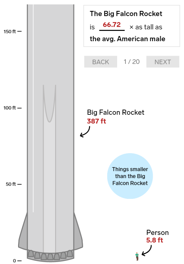 20 bức ảnh so sánh cho thấy tên lửa Big Falcon Rocket mà Elon Musk đang chế tạo có kích thước khổng lồ như thế nào - Ảnh 3.