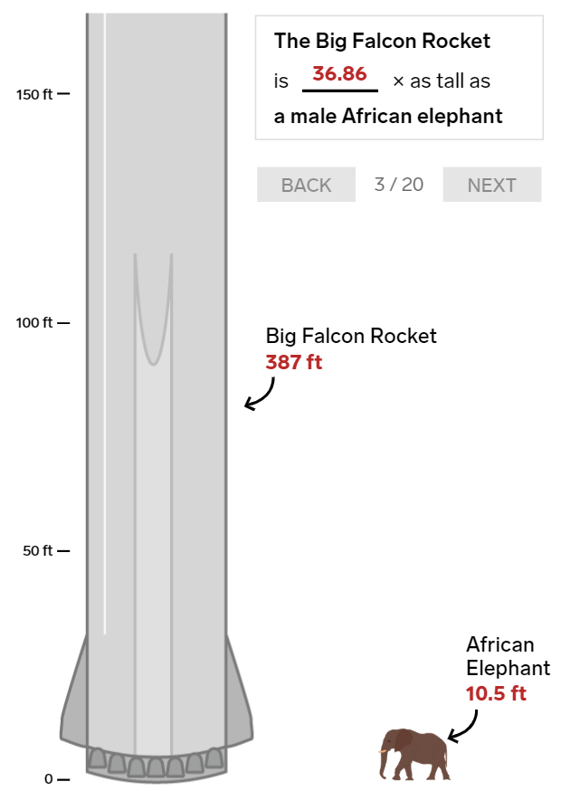 20 bức ảnh so sánh cho thấy tên lửa Big Falcon Rocket mà Elon Musk đang chế tạo có kích thước khổng lồ như thế nào - Ảnh 5.