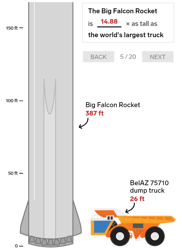20 bức ảnh so sánh cho thấy tên lửa Big Falcon Rocket mà Elon Musk đang chế tạo có kích thước khổng lồ như thế nào - Ảnh 7.