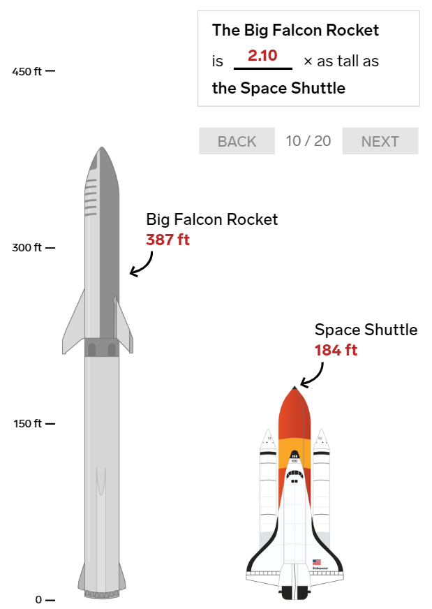 20 bức ảnh so sánh cho thấy tên lửa Big Falcon Rocket mà Elon Musk đang chế tạo có kích thước khổng lồ như thế nào - Ảnh 12.