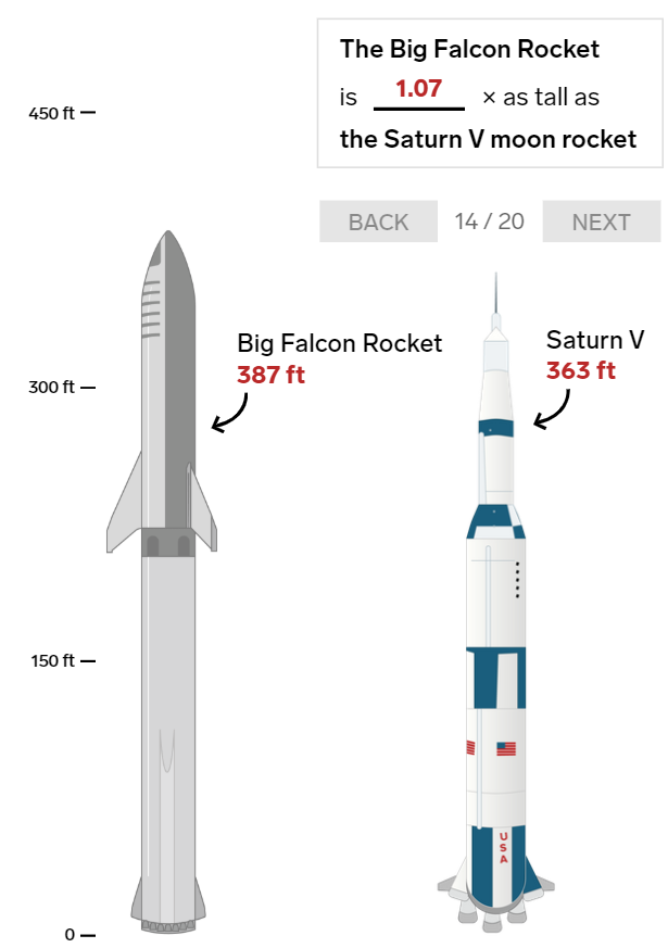 20 bức ảnh so sánh cho thấy tên lửa Big Falcon Rocket mà Elon Musk đang chế tạo có kích thước khổng lồ như thế nào - Ảnh 16.
