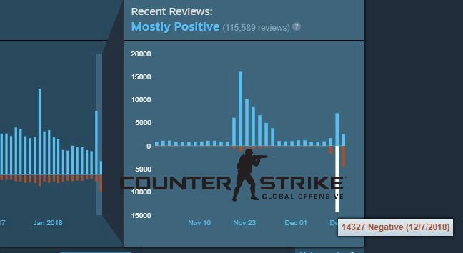 Vừa chính thức cho chơi miễn phí lại thêm chế độ Battle Royale, CS:GO vẫn bị 14.000 đánh giá tiêu cực trong ngày đầu - Ảnh 1.