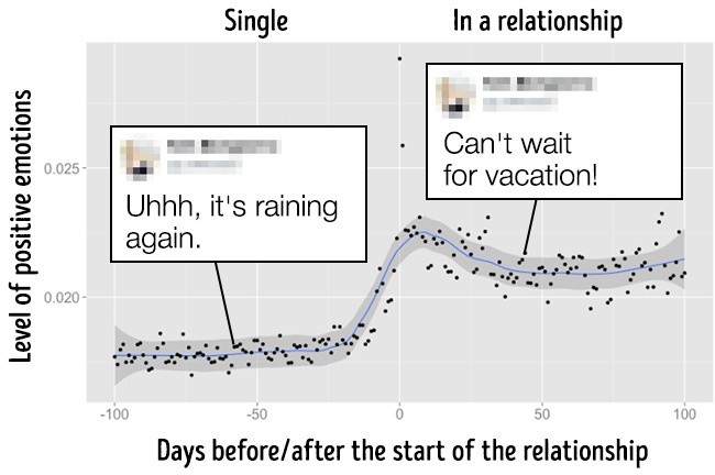 Những bằng chứng cho thấy Facebook biết khi nào bạn đang yêu - Ảnh 1.