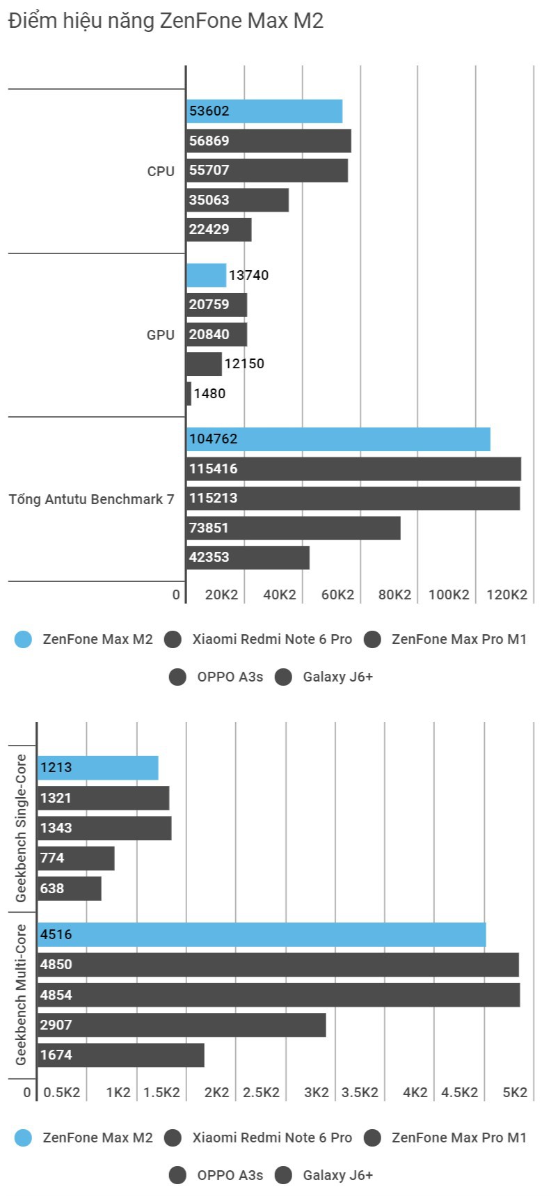Đ&aacute;nh gi&aacute; Asus ZenFone Max Pro M2 & Max M2: ch&ecirc;nh nhau 800 ng&agrave;n n&ecirc;n chọn bản Pro hay kh&ocirc;ng Pro? - Ảnh 13.