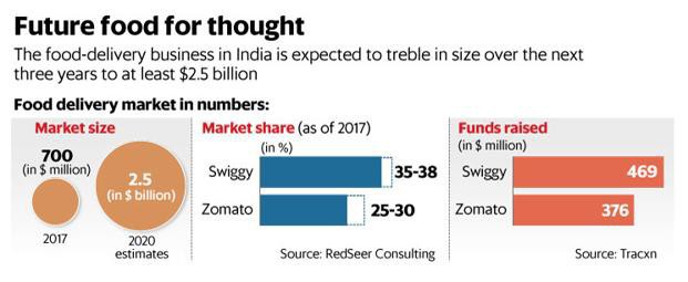 Dồn lực vào logistics và độc quyền với nhà hàng: Tuyệt chiêu giúp Swiggy - startup đồng nghiệp của Now và Lala ở Ấn Độ đánh bại hết đàn anh, trở thành kỳ lân tỷ đô khi mới 4 năm tuổi - Ảnh 2.
