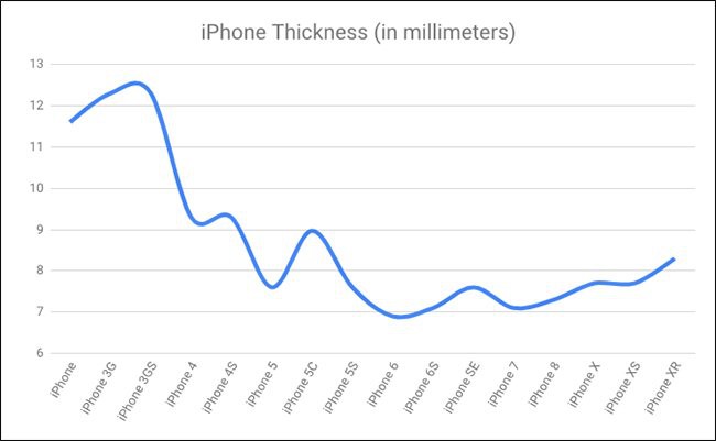 Người ta cứ bảo iPhone ngày càng mỏng cơm, trong khi rõ ràng là nó đang béo lên thế này - Ảnh 3.