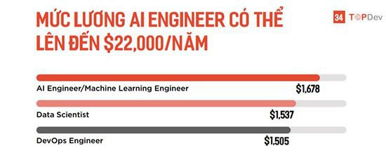 Lương kỹ sư về Trí tuệ nhân tạo tại Việt Nam lên tới 500 triệu đồng/năm - Ảnh 6.