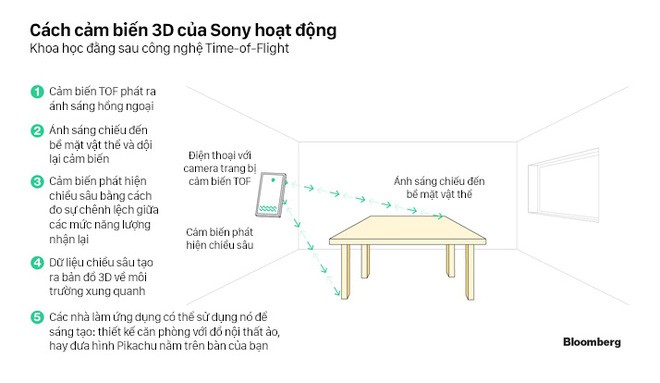 Huawei chuẩn bị ra mắt điện thoại trang bị camera chụp ảnh 3D, mua lại cảm biến từ Sony - Ảnh 2.
