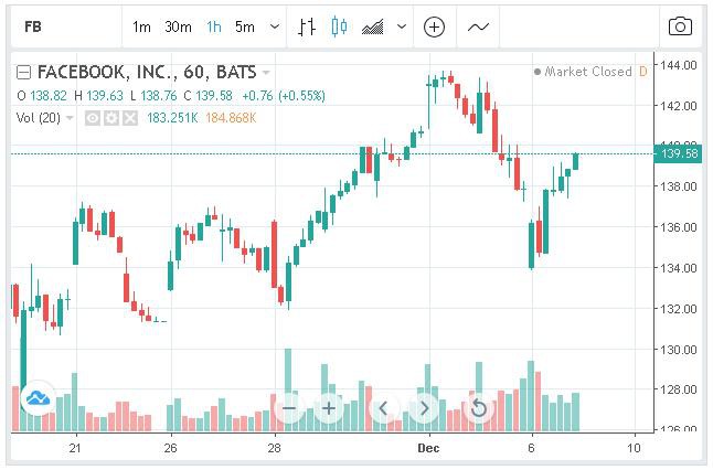 Facebook đánh mất 9,5 tỷ USD giá trị sau khi các tài liệu tuyệt mật bị công bố, tuy nhiên nhanh chóng hồi phục ngay sau đó - Ảnh 2.