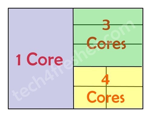 So sánh 3 chipset hàng đầu thế giới Android: Snapdragon 855 vs. Kirin 980 vs. Exynos 9820 - Ảnh 3.