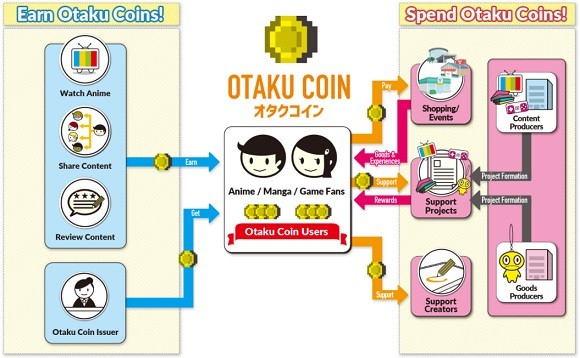 Otaku Coin: Đồng tiền mã hóa dành riêng cho Otaku, hỗ trợ sự phát triển của ngành công nghiệp anime/manga - Ảnh 3.