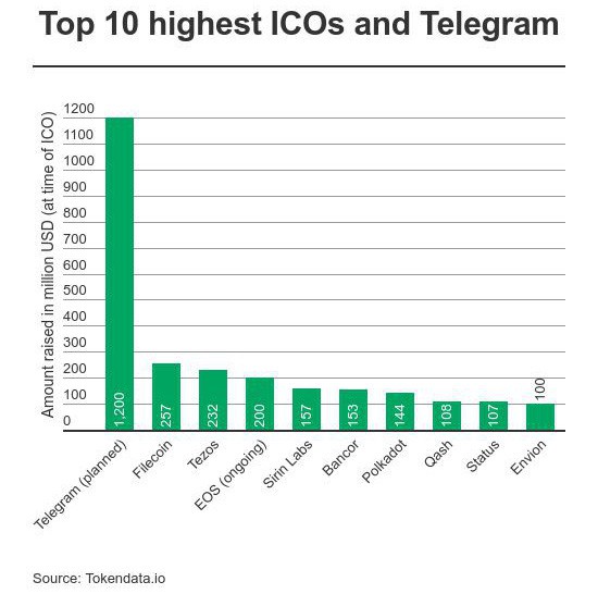  So sánh giữa top 10 các đợt ICO cao nhất với đợt ICO dự kiến của Telegram. 