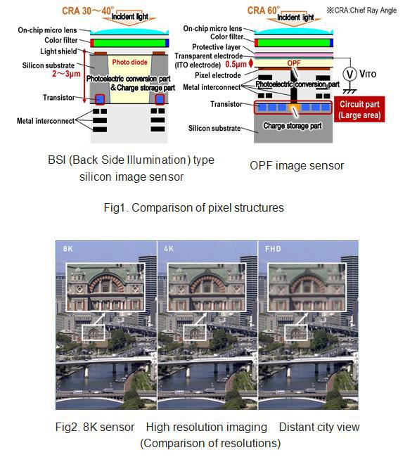 Panasonic đang phát triển cảm biến OPF CMOS: hỗ trợ video 8K, sử dụng màn trập global có khả năng quay đến 60fps - Ảnh 2.