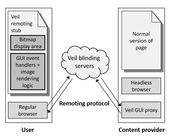 Veil sử dụng máy chủ riêng làm điểm trung chuyển nội dung web đã được mã hóa