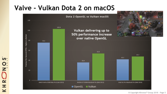  Vulkan macOS giúp hiệu năng chơi game tăng đến 50% so với API OpenGL của Apple khi thử nghiệm với Dota 2. 