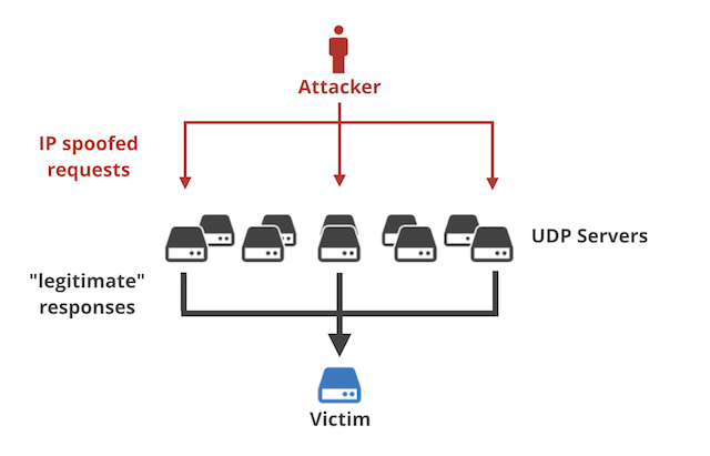 Cách thức hoạt động của tấn công DDoS dạng khuếch tán 