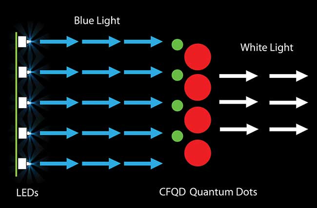  Đèn LED chiếu ánh sáng xanh vào các chấm lượng tử có các kích cỡ khác nhau, cho ra ánh sáng khác nhau. 