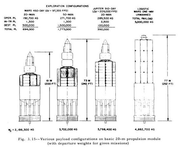 
Các mức tải trọng khác nhau với module đẩy cao 20m của con tàu Orion.
