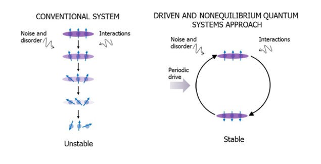  Hệ thống thông thường bên trái sẽ kém ổn định khi bị tác động, hệ thống bên phải là cách thức tiếp cận vấn đề của DARPA, khiến hệ thống ổn định hơn. 