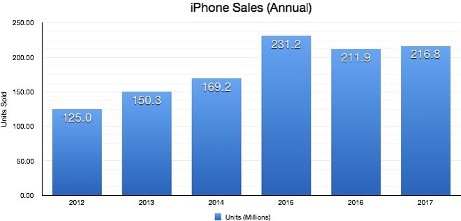 Apple có thể đặt hàng tới 270 triệu màn hình iPhone trong năm 2018, một nửa trong số đó là màn OLED - Ảnh 1.