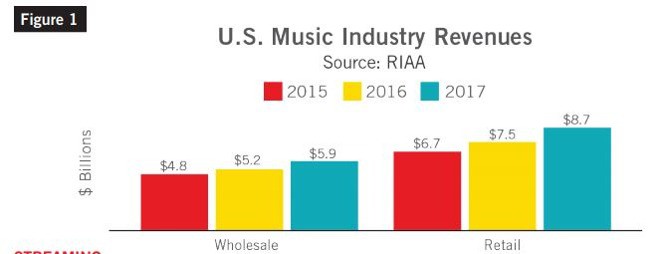 Spotify và Apple Music giúp ngành công nghiệp âm nhạc phục hồi, nhưng cũng giết chết doanh số bán đĩa - Ảnh 1.