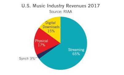Spotify và Apple Music giúp ngành công nghiệp âm nhạc phục hồi, nhưng cũng giết chết doanh số bán đĩa - Ảnh 2.