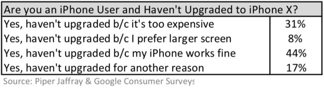Vì sao iPhone X lại không bán chạy như kỳ vọng? - Ảnh 2.