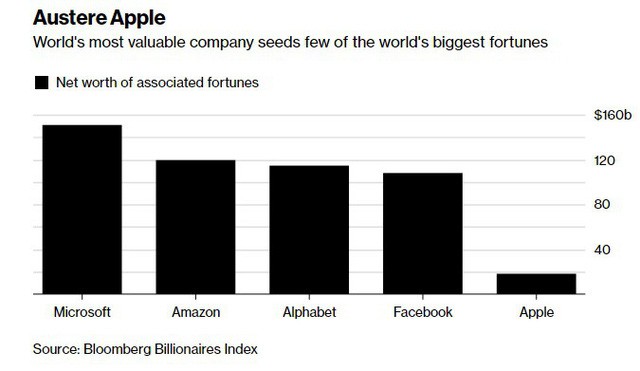 Vì sao Apple là công ty lớn nhất thế giới nhưng chỉ tạo ra đúng 1 tỷ phú, đến CEO Tim Cook cũng chưa đạt tới ngưỡng này? - Ảnh 1.