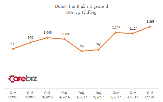  Digiworld báo doanh thu kỷ lục, lợi nhuận gấp hơn 2 lần năm trước nhờ thay đổi mô hình kinh doanh - Ảnh 1.