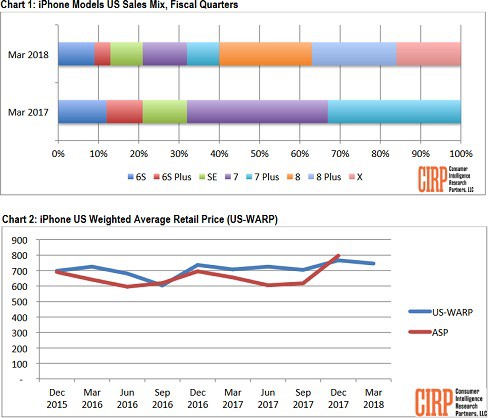 Mỹ: Bộ đôi iPhone 8/8Plus chiếm 44% doanh số trong quý I/2018, iPhone X tiếp tục xuống dốc không phanh - Ảnh 1.