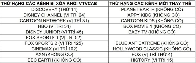 Các kênh vừa bị VTVCab cắt có thứ hạng thế nào với kênh mới tương ứng? - Ảnh 4.