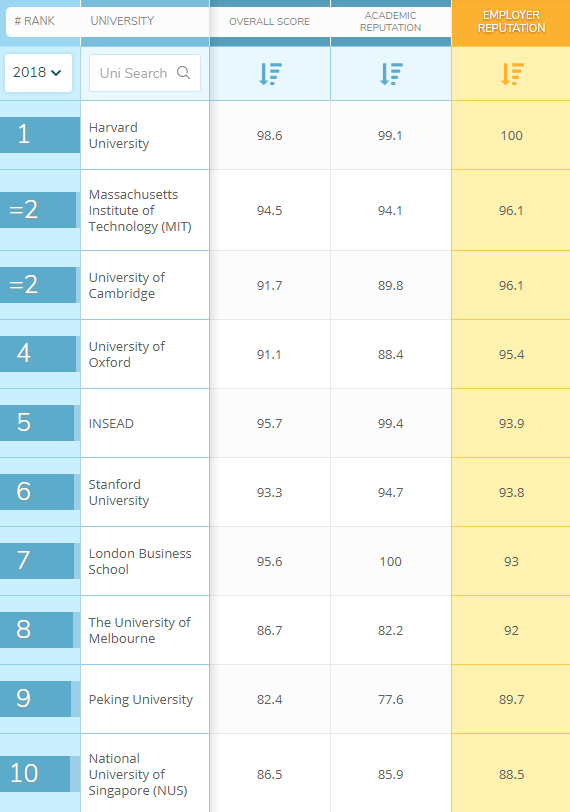 Bảng xếp hạng đại học: Harvard tiếp tục đứng đầu, trường Singapore và Bắc Kinh gây ấn tượng mạnh mẽ - Ảnh 2.